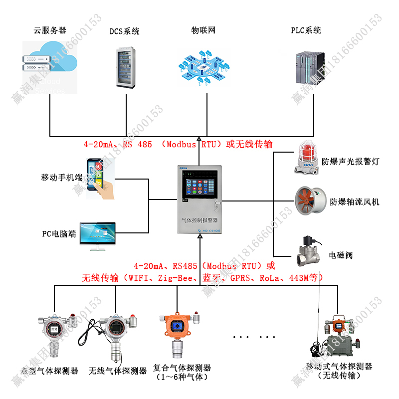對硝基氯苯氣體在線監測報警控制系統