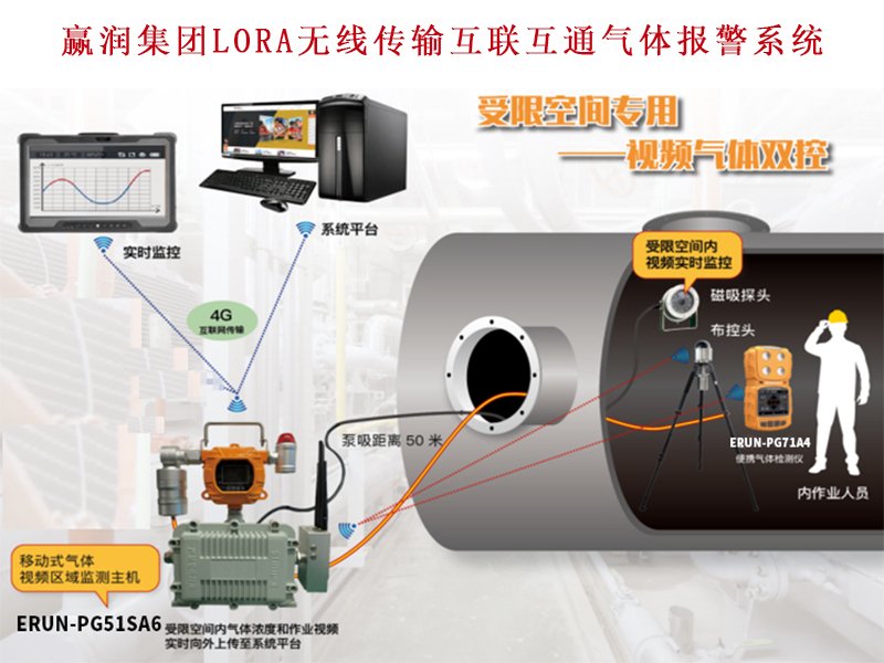 喜訊：贏潤集團有限空間無線互聯互通預警系統研制成功！